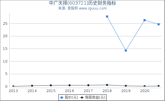 中广天择(603721)股东权益比率、固定资产比率等历史财务指标图