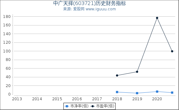 中广天择(603721)股东权益比率、固定资产比率等历史财务指标图
