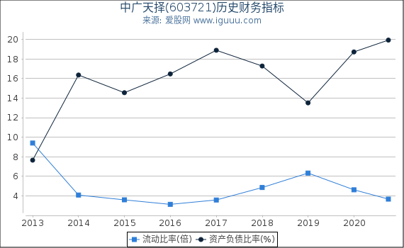 中广天择(603721)股东权益比率、固定资产比率等历史财务指标图