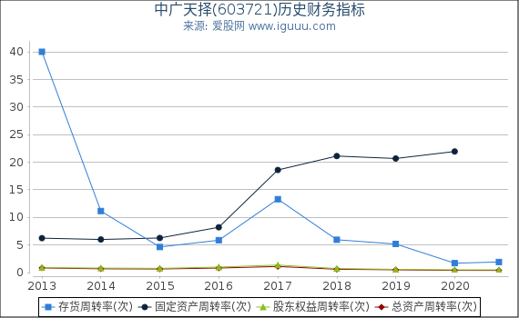 中广天择(603721)股东权益比率、固定资产比率等历史财务指标图