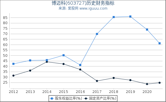 博迈科(603727)股东权益比率、固定资产比率等历史财务指标图