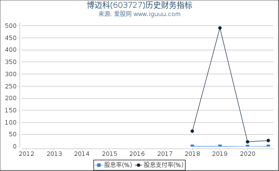 博迈科(603727)股东权益比率、固定资产比率等历史财务指标图