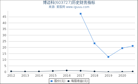 博迈科(603727)股东权益比率、固定资产比率等历史财务指标图