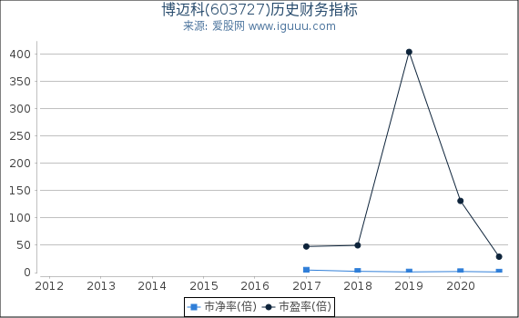 博迈科(603727)股东权益比率、固定资产比率等历史财务指标图