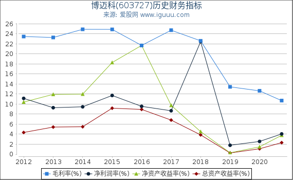 博迈科(603727)股东权益比率、固定资产比率等历史财务指标图