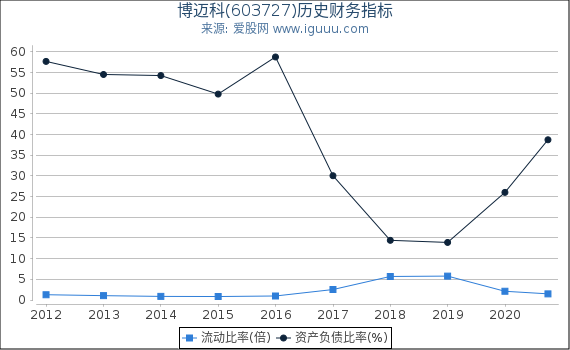 博迈科(603727)股东权益比率、固定资产比率等历史财务指标图
