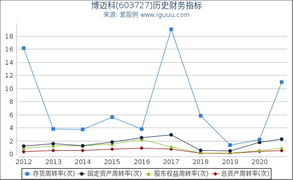 博迈科(603727)股东权益比率、固定资产比率等历史财务指标图