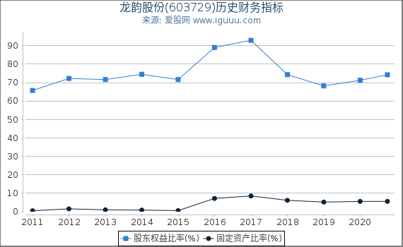 龙韵股份(603729)股东权益比率、固定资产比率等历史财务指标图