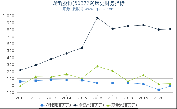 龙韵股份(603729)股东权益比率、固定资产比率等历史财务指标图