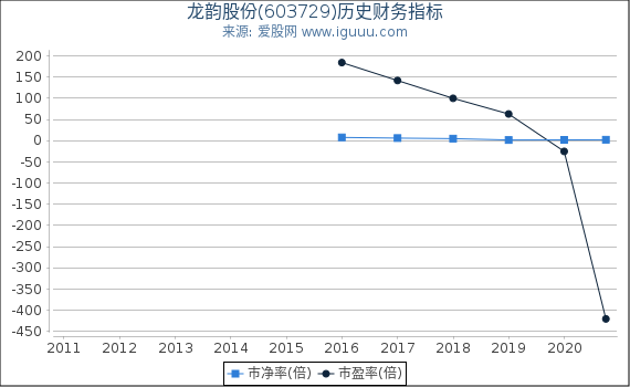龙韵股份(603729)股东权益比率、固定资产比率等历史财务指标图