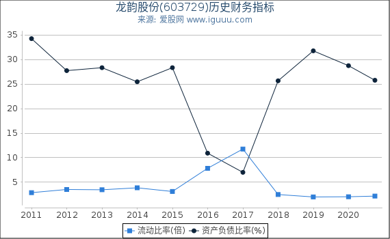 龙韵股份(603729)股东权益比率、固定资产比率等历史财务指标图