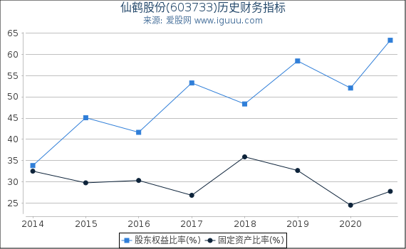 仙鹤股份(603733)股东权益比率、固定资产比率等历史财务指标图