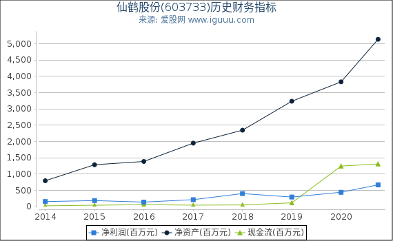 仙鹤股份(603733)股东权益比率、固定资产比率等历史财务指标图