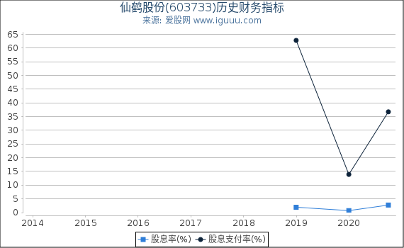 仙鹤股份(603733)股东权益比率、固定资产比率等历史财务指标图