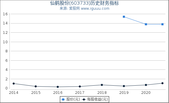 仙鹤股份(603733)股东权益比率、固定资产比率等历史财务指标图