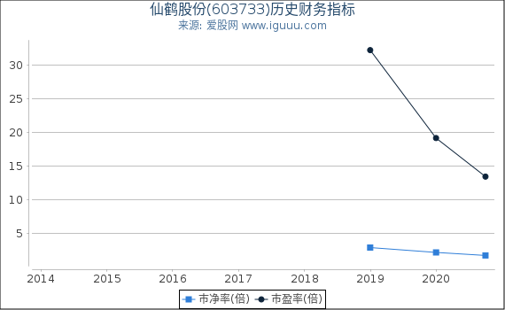 仙鹤股份(603733)股东权益比率、固定资产比率等历史财务指标图