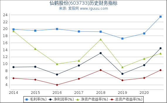 仙鹤股份(603733)股东权益比率、固定资产比率等历史财务指标图