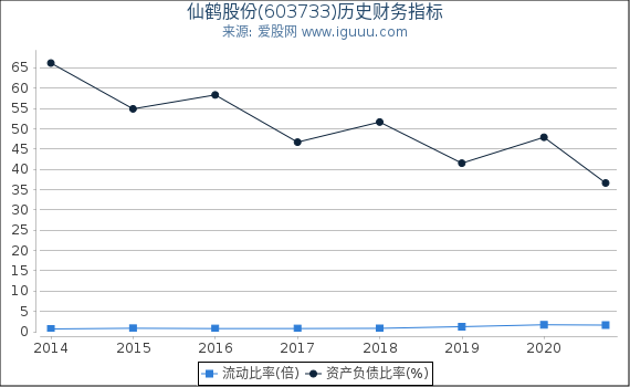 仙鹤股份(603733)股东权益比率、固定资产比率等历史财务指标图