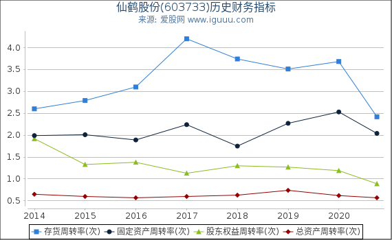 仙鹤股份(603733)股东权益比率、固定资产比率等历史财务指标图