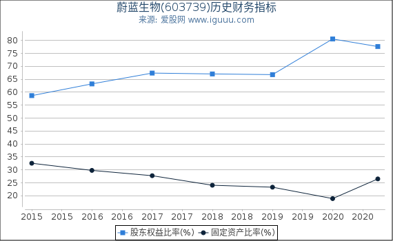 蔚蓝生物(603739)股东权益比率、固定资产比率等历史财务指标图