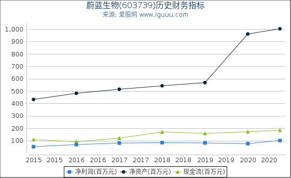 蔚蓝生物(603739)股东权益比率、固定资产比率等历史财务指标图