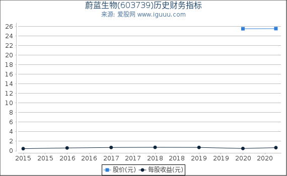 蔚蓝生物(603739)股东权益比率、固定资产比率等历史财务指标图