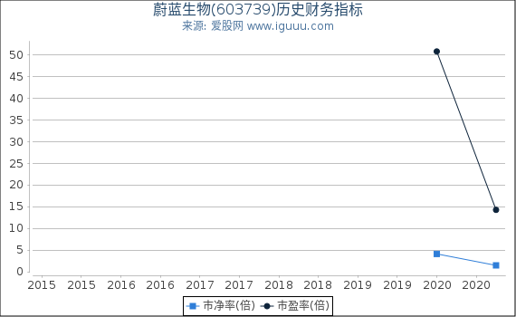 蔚蓝生物(603739)股东权益比率、固定资产比率等历史财务指标图