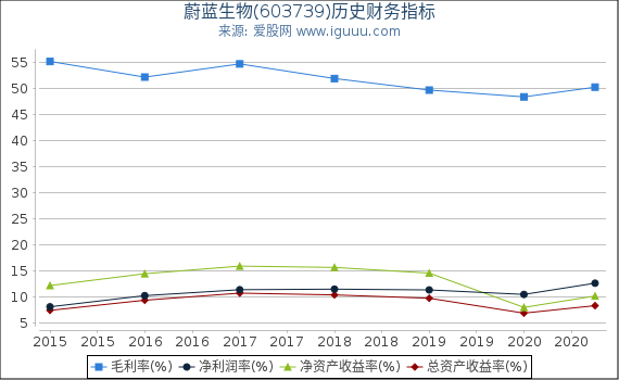 蔚蓝生物(603739)股东权益比率、固定资产比率等历史财务指标图