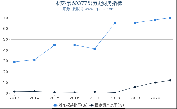 永安行(603776)股东权益比率、固定资产比率等历史财务指标图