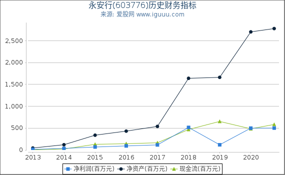 永安行(603776)股东权益比率、固定资产比率等历史财务指标图
