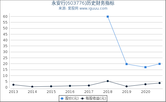 永安行(603776)股东权益比率、固定资产比率等历史财务指标图