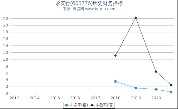 永安行(603776)股东权益比率、固定资产比率等历史财务指标图
