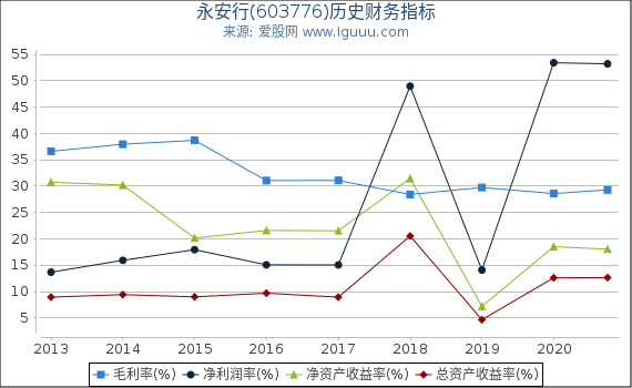 永安行(603776)股东权益比率、固定资产比率等历史财务指标图