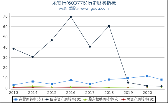 永安行(603776)股东权益比率、固定资产比率等历史财务指标图