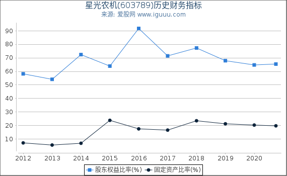 星光农机(603789)股东权益比率、固定资产比率等历史财务指标图