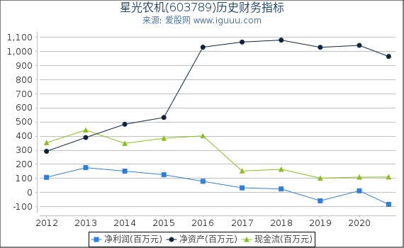 星光农机(603789)股东权益比率、固定资产比率等历史财务指标图
