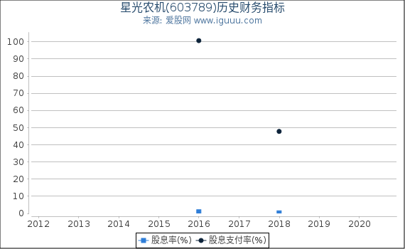 星光农机(603789)股东权益比率、固定资产比率等历史财务指标图