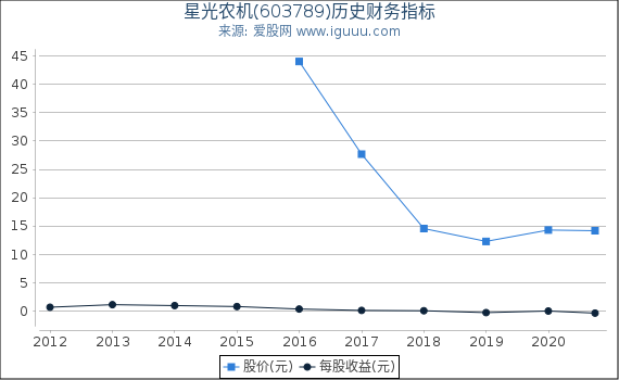 星光农机(603789)股东权益比率、固定资产比率等历史财务指标图