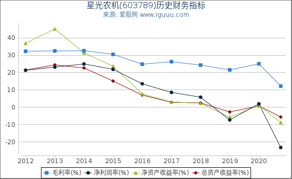 星光农机(603789)股东权益比率、固定资产比率等历史财务指标图