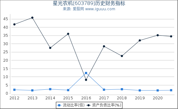 星光农机(603789)股东权益比率、固定资产比率等历史财务指标图