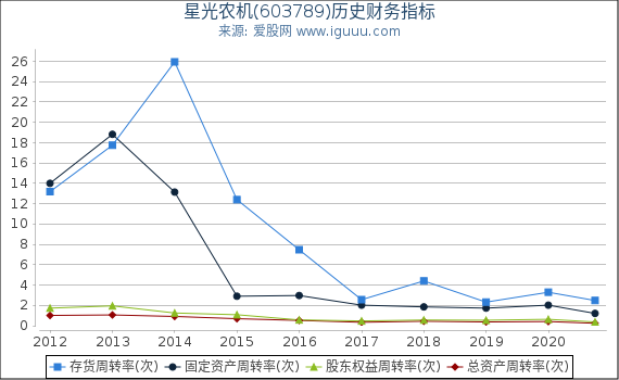 星光农机(603789)股东权益比率、固定资产比率等历史财务指标图