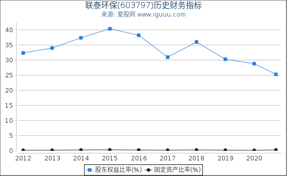 联泰环保(603797)股东权益比率、固定资产比率等历史财务指标图