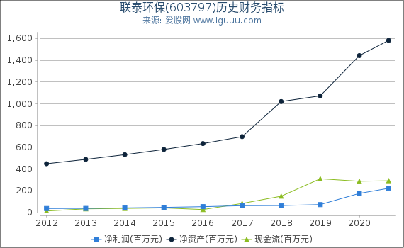 联泰环保(603797)股东权益比率、固定资产比率等历史财务指标图