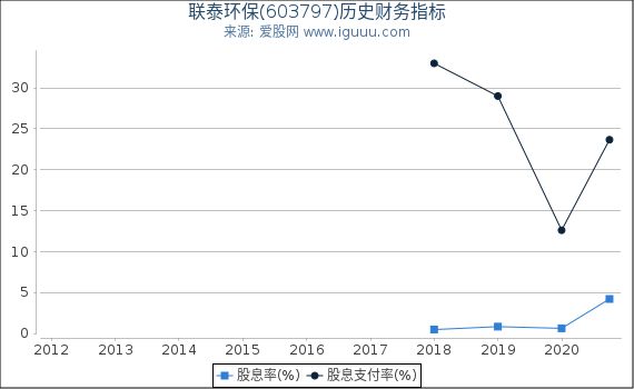 联泰环保(603797)股东权益比率、固定资产比率等历史财务指标图