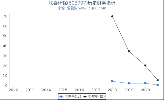 联泰环保(603797)股东权益比率、固定资产比率等历史财务指标图
