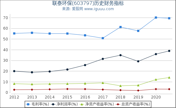 联泰环保(603797)股东权益比率、固定资产比率等历史财务指标图