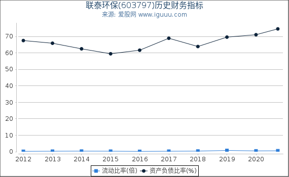 联泰环保(603797)股东权益比率、固定资产比率等历史财务指标图