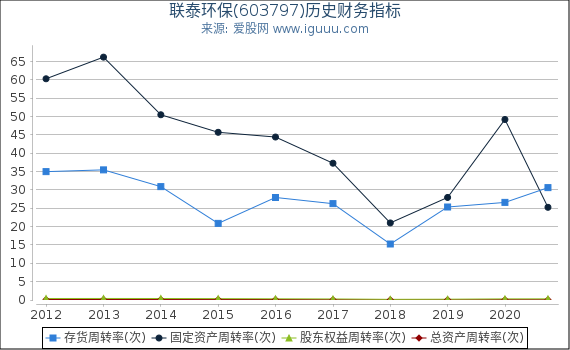 联泰环保(603797)股东权益比率、固定资产比率等历史财务指标图