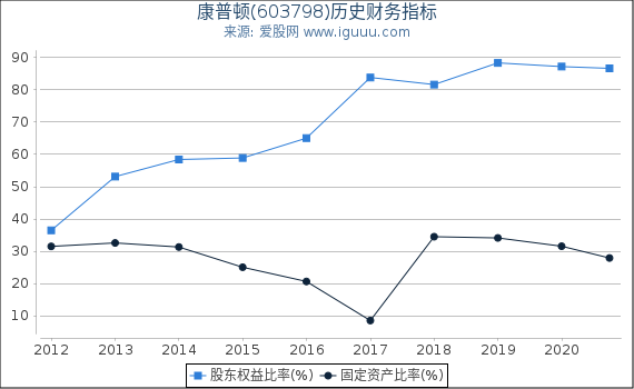 康普顿(603798)股东权益比率、固定资产比率等历史财务指标图