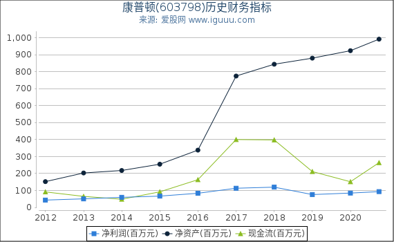 康普顿(603798)股东权益比率、固定资产比率等历史财务指标图